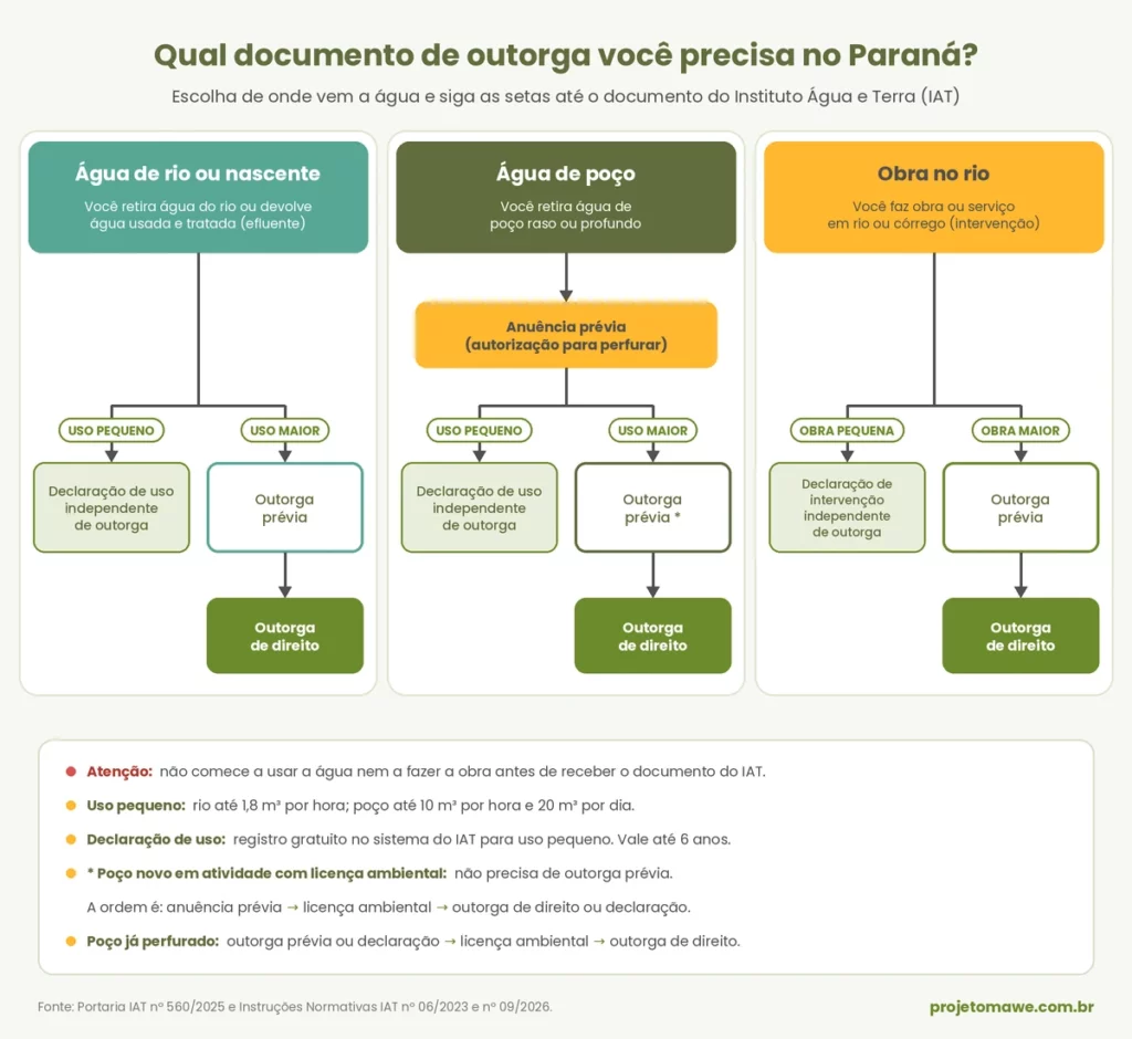 outorgas-parana outorga aplicada em cada tipo de uso da água